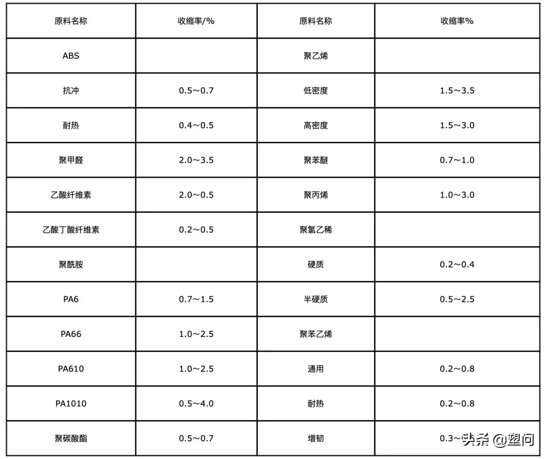 注塑制品與成型腔的尺寸關(guān)系怎樣計(jì)算？